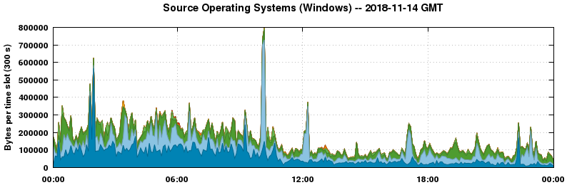 Source Operating Systems (Windows)