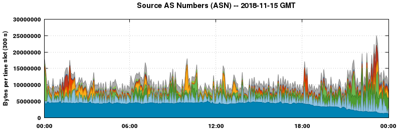 Source AS Numbers (ASNs)