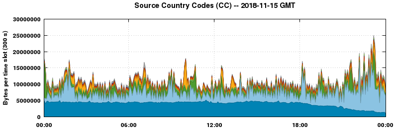 Source Country Codes (CCs)