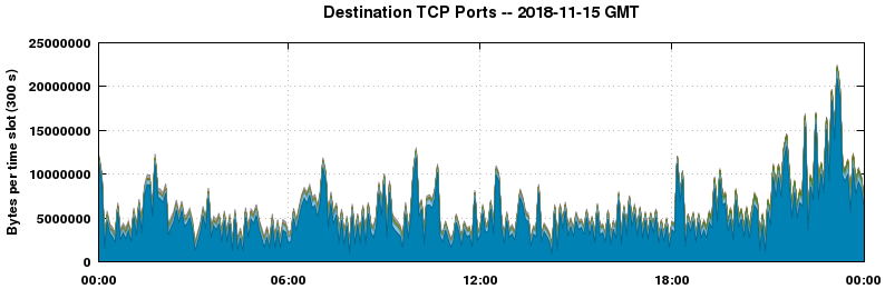 Destination TCP Ports