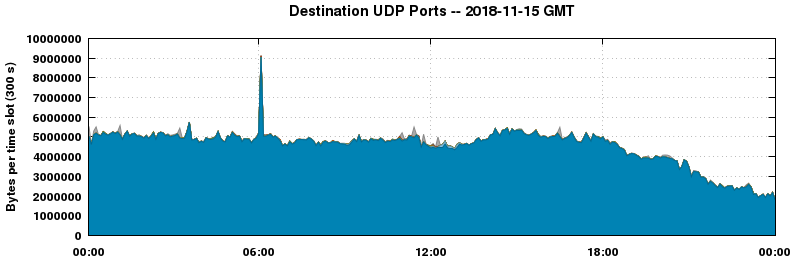 Destination UDP Ports