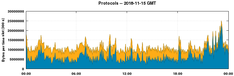 Protocols