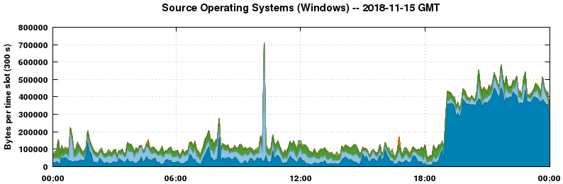 Source Operating Systems (Windows)