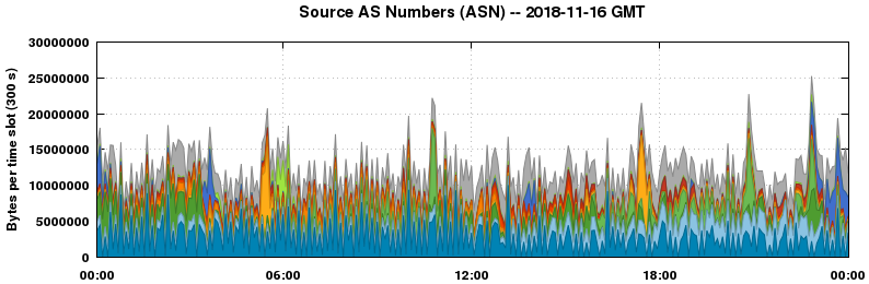 Source AS Numbers (ASNs)