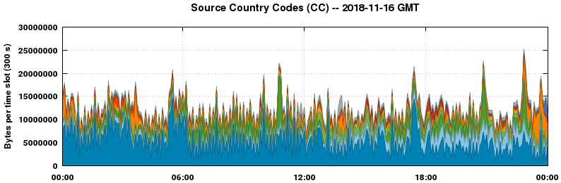 Source Country Codes (CCs)