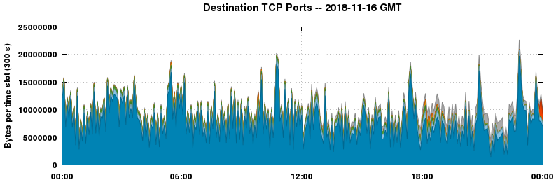 Destination TCP Ports