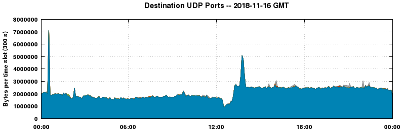 Destination UDP Ports