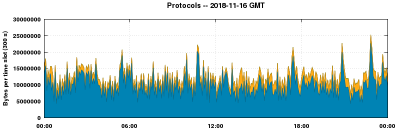 Protocols