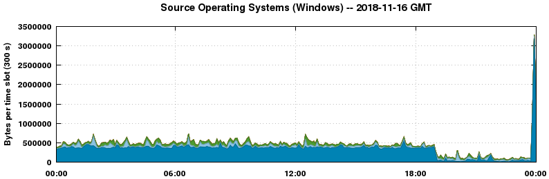 Source Operating Systems (Windows)