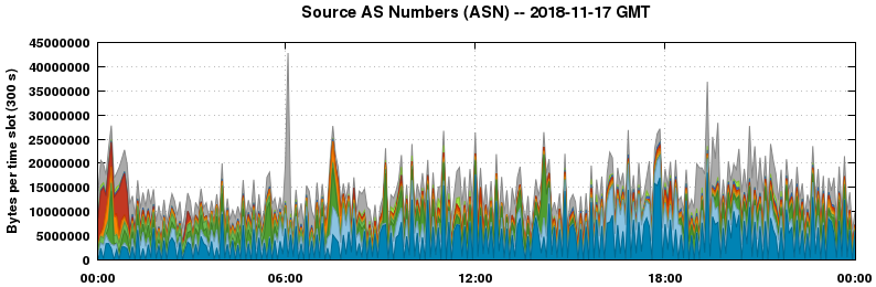 Source AS Numbers (ASNs)