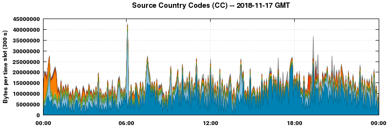 Source Country Codes (CCs)