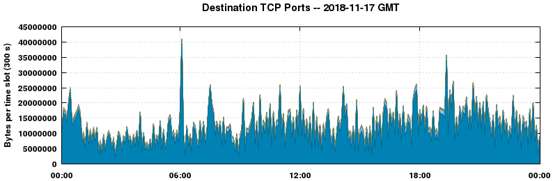 Destination TCP Ports