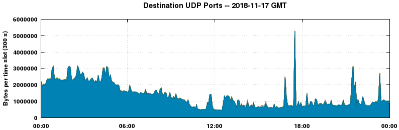 Destination UDP Ports