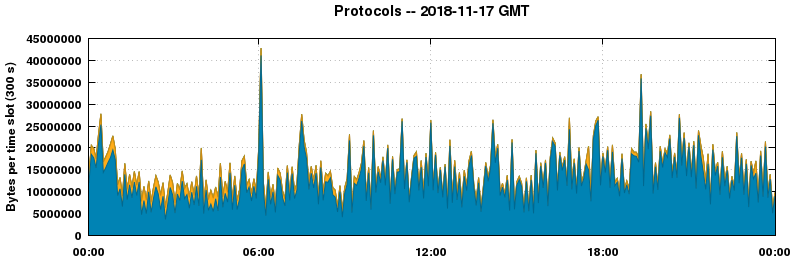 Protocols