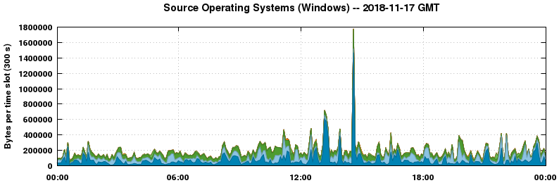 Source Operating Systems (Windows)