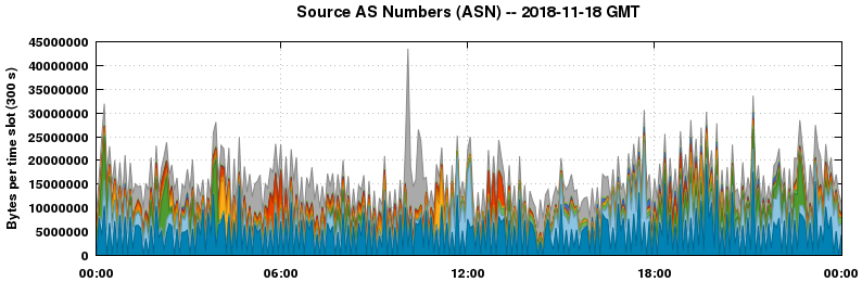 Source AS Numbers (ASNs)