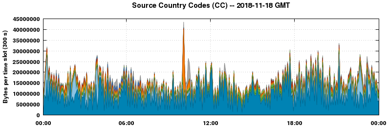 Source Country Codes (CCs)