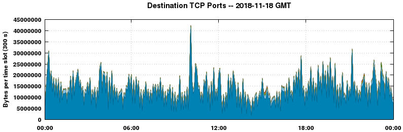 Destination TCP Ports