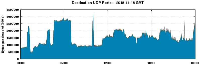 Destination UDP Ports