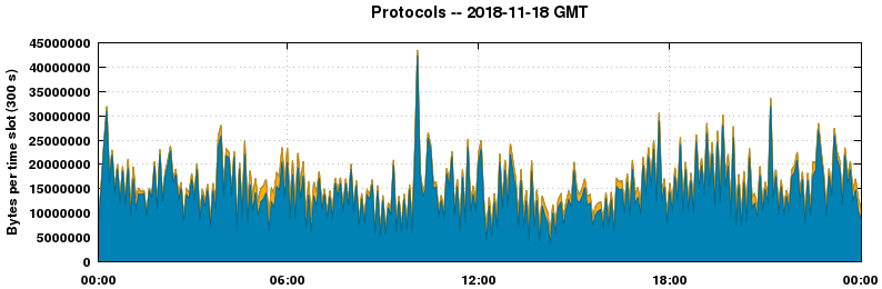 Protocols