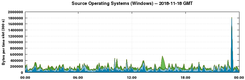 Source Operating Systems (Windows)