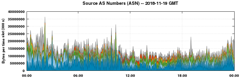 Source AS Numbers (ASNs)