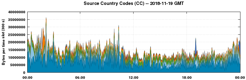 Source Country Codes (CCs)