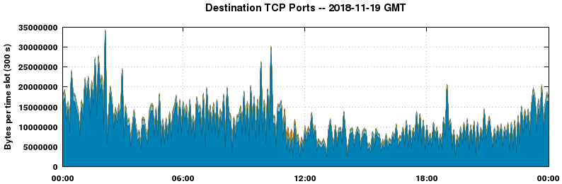 Destination TCP Ports