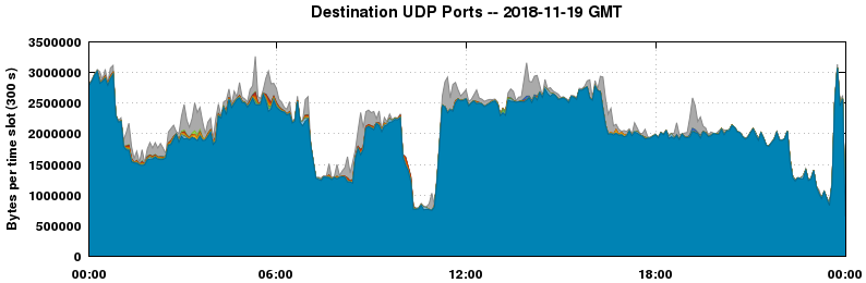 Destination UDP Ports