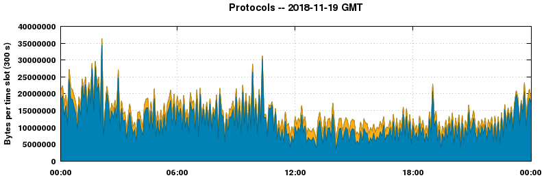 Protocols