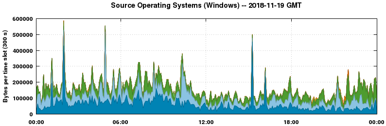 Source Operating Systems (Windows)