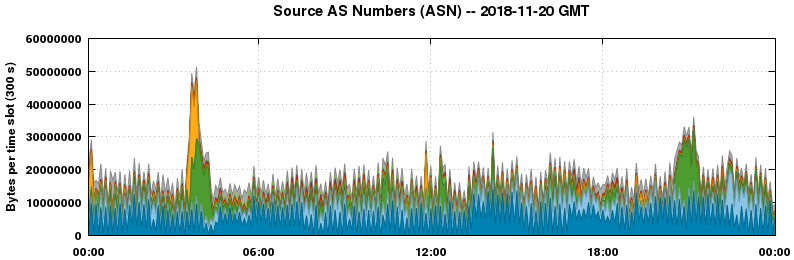 Source AS Numbers (ASNs)