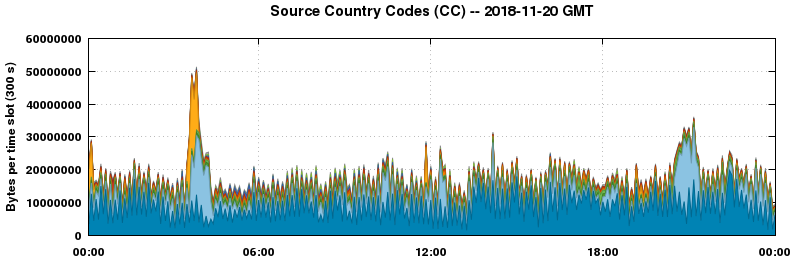 Source Country Codes (CCs)