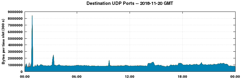 Destination UDP Ports