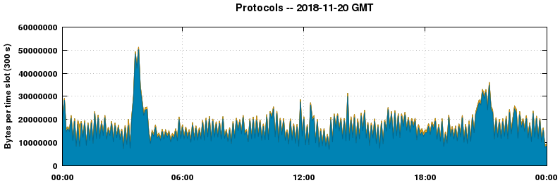 Protocols