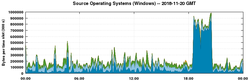 Source Operating Systems (Windows)
