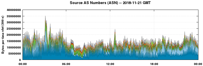 Source AS Numbers (ASNs)
