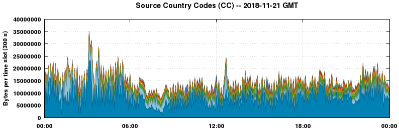 Source Country Codes (CCs)