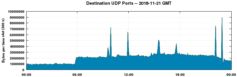 Destination UDP Ports