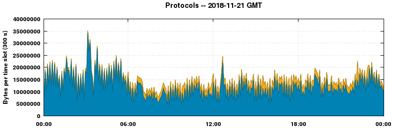 Protocols