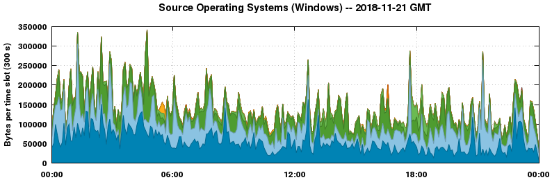 Source Operating Systems (Windows)