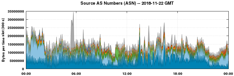 Source AS Numbers (ASNs)