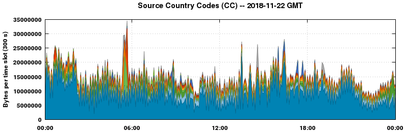 Source Country Codes (CCs)