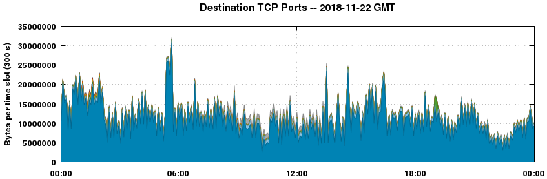 Destination TCP Ports