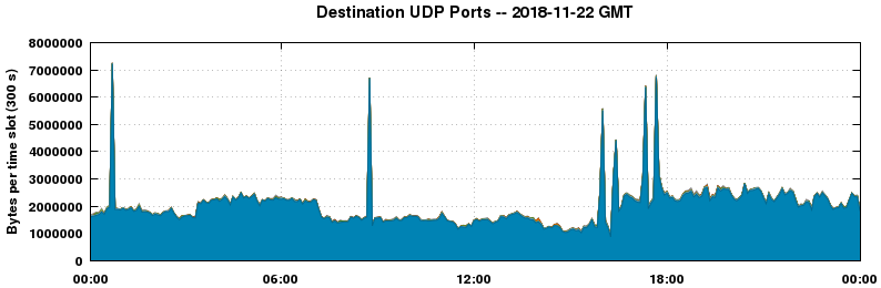 Destination UDP Ports