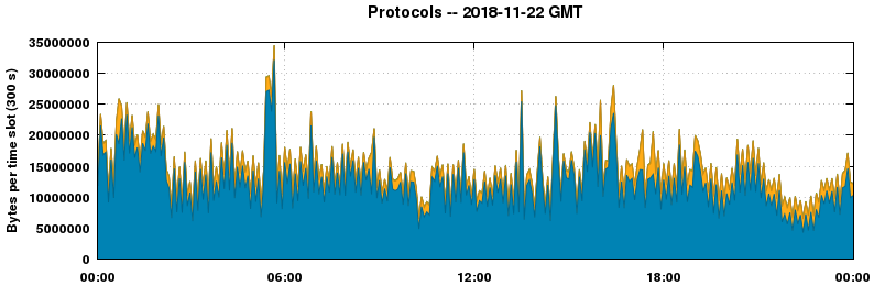 Protocols