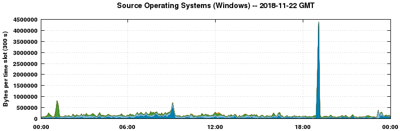 Source Operating Systems (Windows)