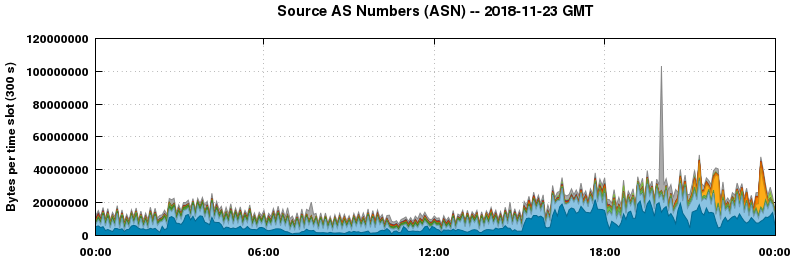 Source AS Numbers (ASNs)