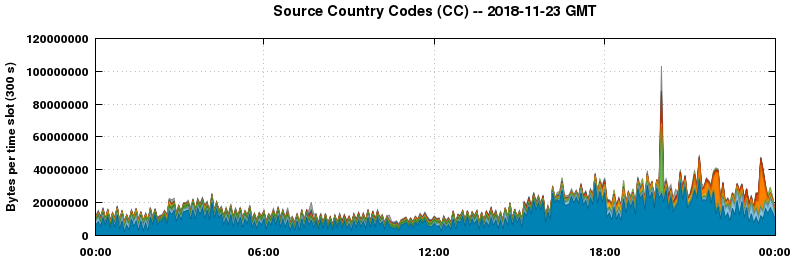 Source Country Codes (CCs)