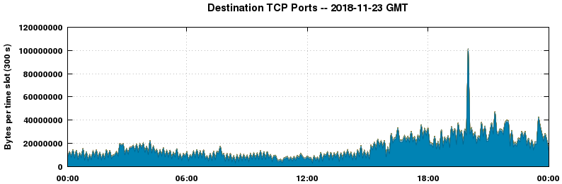 Destination TCP Ports
